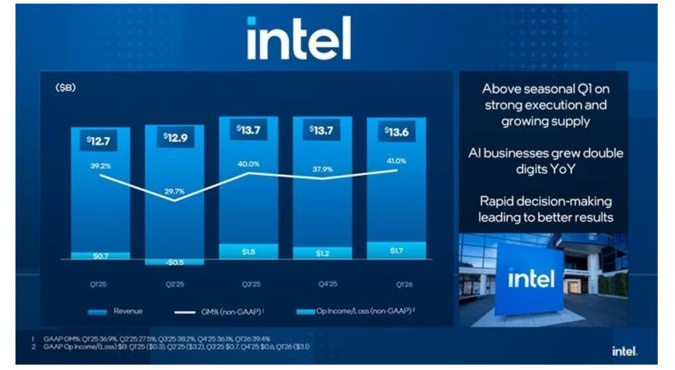 Intel'den 26 yıllık rekor: Dot-Com zirvesi nihayet geride kaldı - Resim : 1