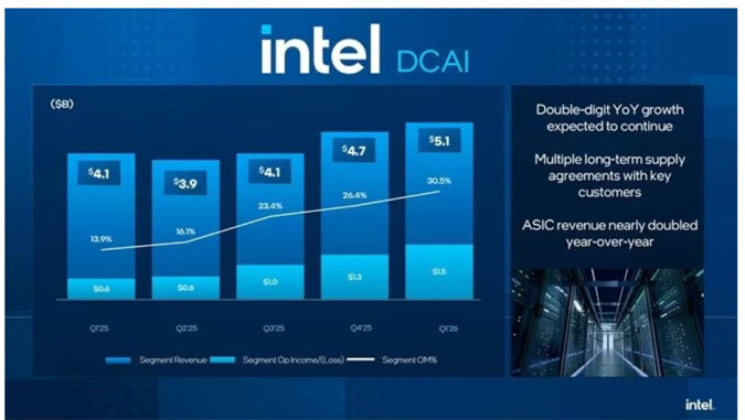 Intel'den 26 yıllık rekor: Dot-Com zirvesi nihayet geride kaldı - Resim : 2
