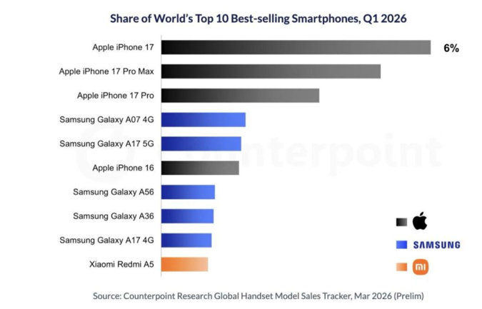 Apple mı Samsung mu? Devlerin kapışmasında güncel lider belli oldu! - Resim : 2