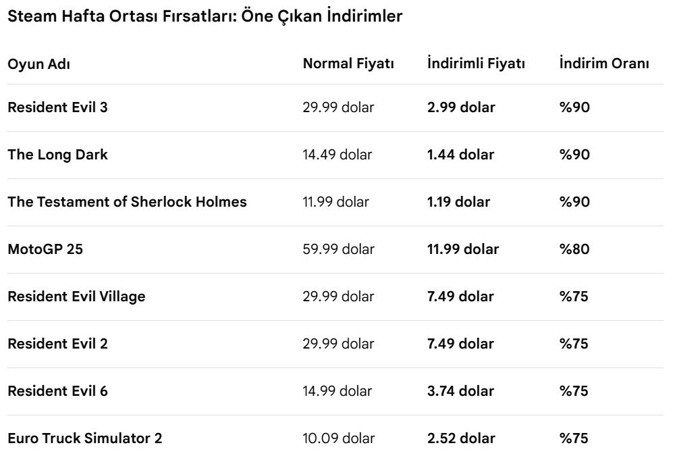 Steam’de cüzdanlar bayram ediyor: Hafta ortası fırsatları başladı! - Resim : 1