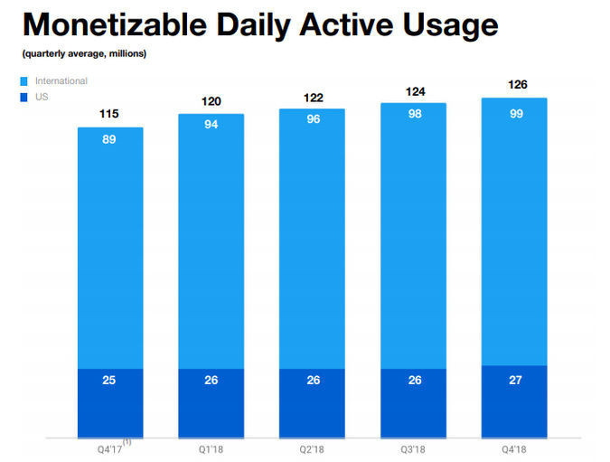 Twitter yükselişte! - Resim : 1