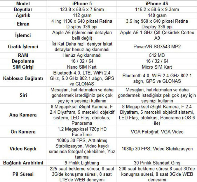 1347612827_iphone-4s-vs-5-tablo-buyuk.jpg