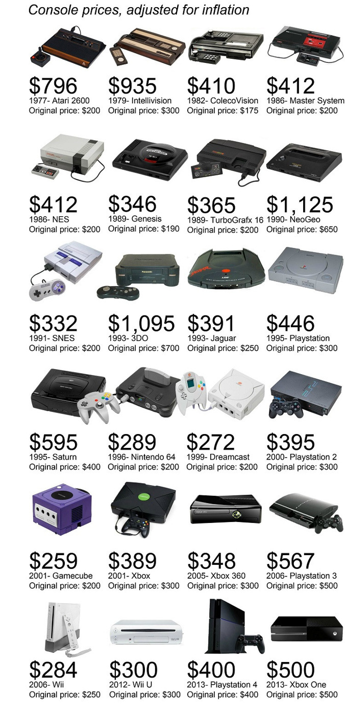 1387674246_36yearsofconsoleinflation.jpg