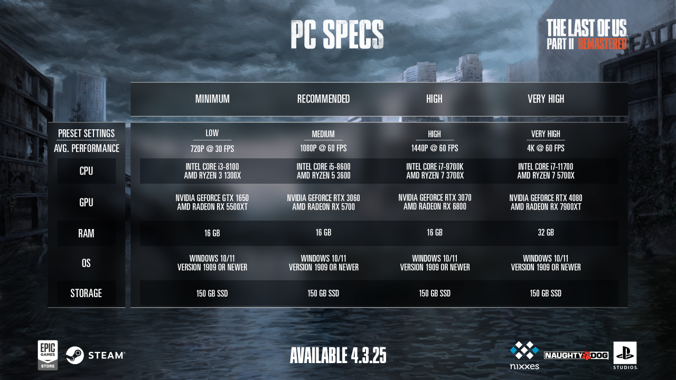 The Last of Us Part 2 için sistem gereksinimleri belli oldu - Resim : 1