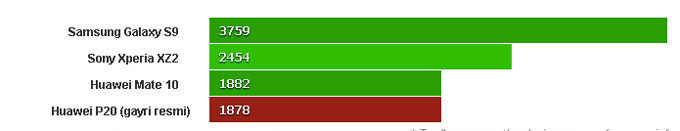 Huawei P20 testlerde Galaxy S9'u geçemedi - Resim : 3