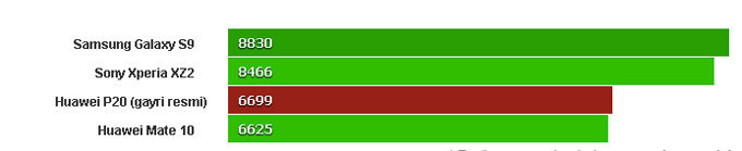 Huawei P20 testlerde Galaxy S9'u geçemedi - Resim : 2
