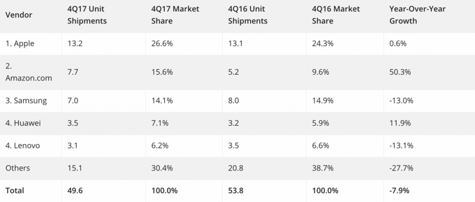 Apple, tablet sektöründe yine lider! - Resim : 1