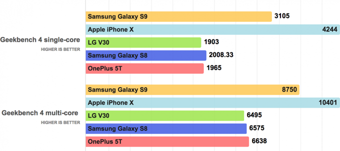 Galaxy S9, iPhone X'dan yavaş! - Resim : 1
