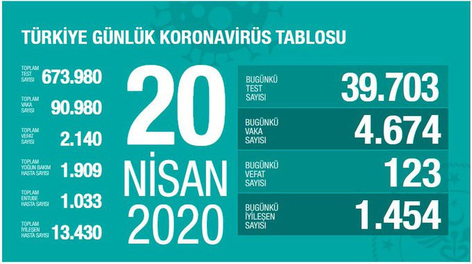Koronavirüs vaka ve ölü sayısı – 20 Nisan 2020 - Resim : 1