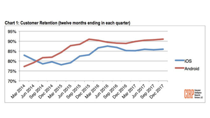 Android, iOS'i tahtından indirdi! - Resim : 1