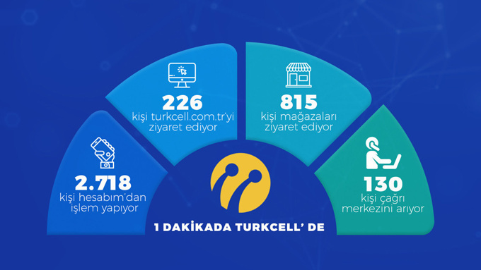 Turkcell’de dijital müşteri deneyimi dönemi - Resim : 1