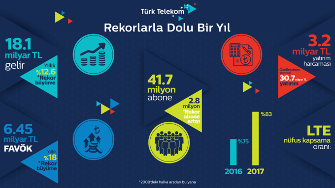 Türk Telekom rekor kırdı - Resim : 1