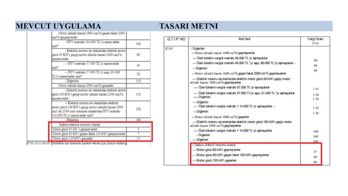 Elektrikli otomobillere %60 ÖTV geliyor! - Resim : 1