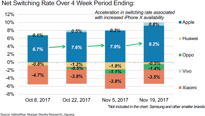iPhone X, Android kullanıcılarını çalıyor - Resim : 2