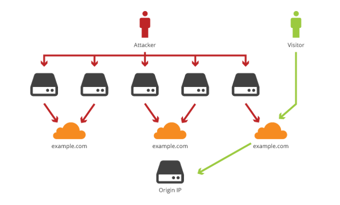DDoS nedir? - Resim : 1