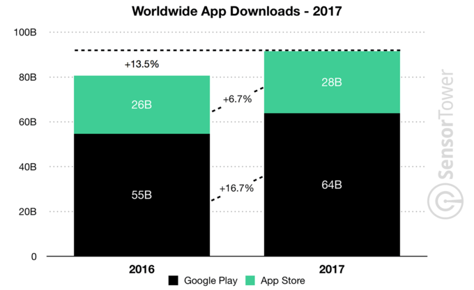 Play Store, App Store'a fark attı! - Resim : 1
