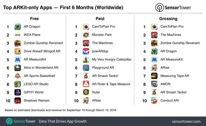 App Store'dan 13 million AR uygulama indirildi! - Resim : 2