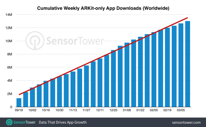 App Store'dan 13 million AR uygulama indirildi! - Resim : 1