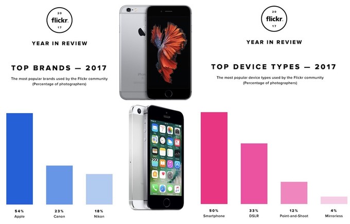 iPhone, Canon ve Nikon'u solladı! - Resim : 1