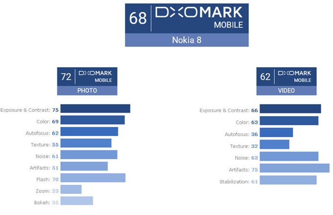 Nokia 8 DxOMark testlerinde hayal kırıklığı oldu - Resim : 1