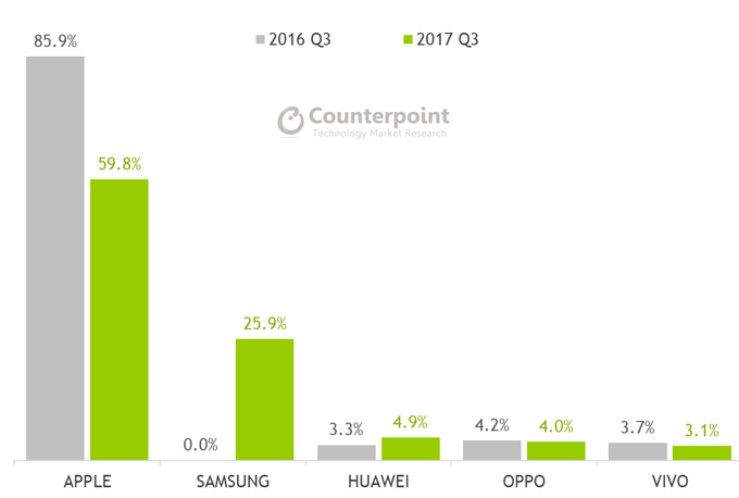 Dünyanın en kârlı akıllı telefon markası Apple! - Resim : 1