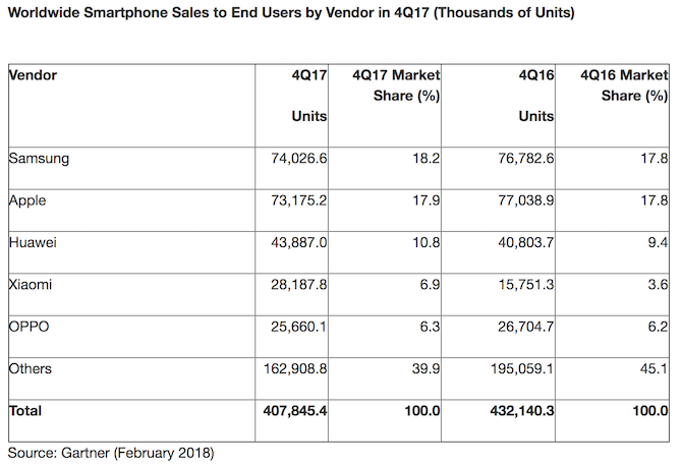 Akıllı telefon satışları düştü! - Resim : 1