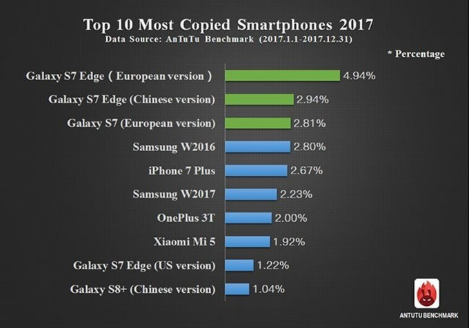 2017'de en çok hangi marka akıllı telefon klonlandı? - Resim : 2
