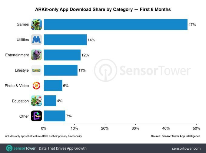 App Store'dan 13 million AR uygulama indirildi! - Resim : 3