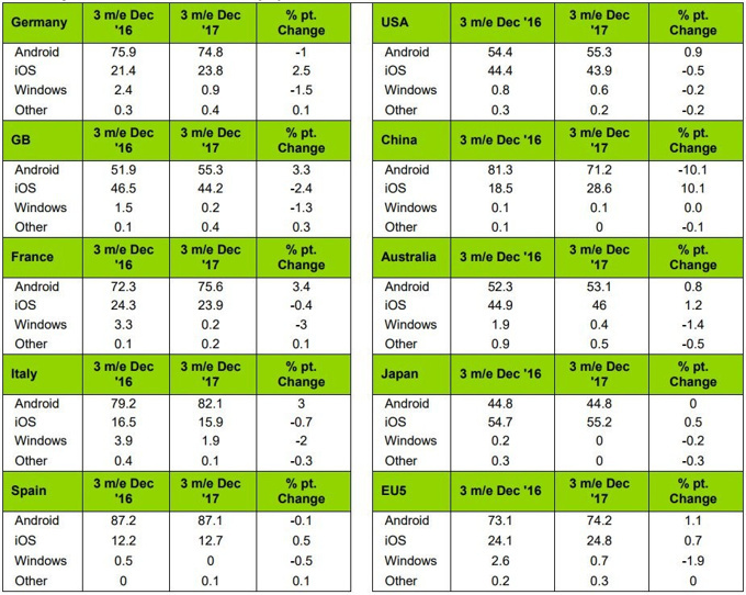 iPhone X, en çok satan akıllı telefon oldu - Resim : 1