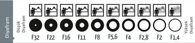 diyafram değeri