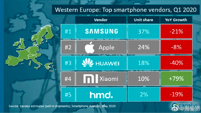 Xiaomi satışlarını 2’ye katladı Avrupa’da ilk 4’e girdi! - Resim : 1