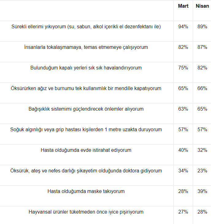 Türk halkı koronavirüs konusunda çok bilinçli! Araştırmalar öyle diyor - Resim : 1