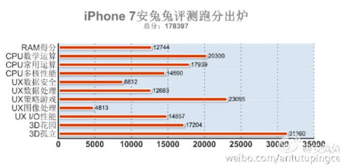 1473840136_the-apple-iphone-7-blows-away-the-competition-with-a-record-breaking-antutu-score.jpg 1473840136_the-apple-iphone-7-blows-away-the-competition-with-a-record-breaking-antutu-score.jpg