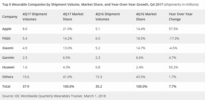 Apple, Apple Watch ile yine lider! - Resim : 1