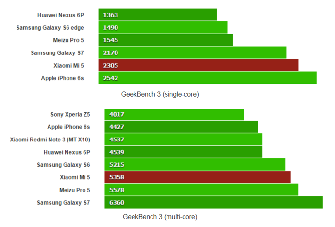 1458413906_how-the-mi-5-stacks-up-on-geekbench-3-with-single-core-on-top-and-multi-core-on-bottom.jpg