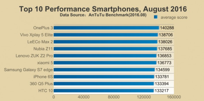 1473840166_the-leading-phone-benchmarked-in-august-was-the-oneplus-3.jpg 1473840166_the-leading-phone-benchmarked-in-august-was-the-oneplus-3.jpg