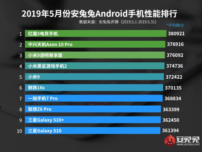 İşte Mayıs 2019 en güçlü telefonları - Resim : 1