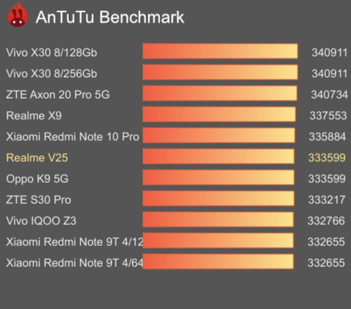 realme v25 antutu rekoru