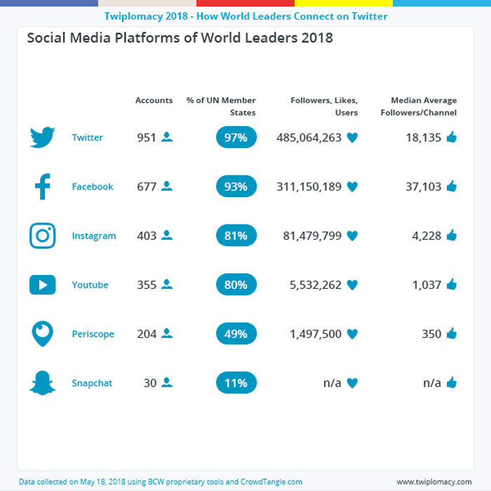 Dünya liderleri sosyal ağları aktif olarak kullanıyor - Resim : 1