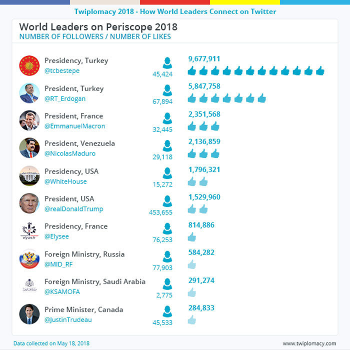 Dünya liderleri sosyal ağları aktif olarak kullanıyor - Resim : 3