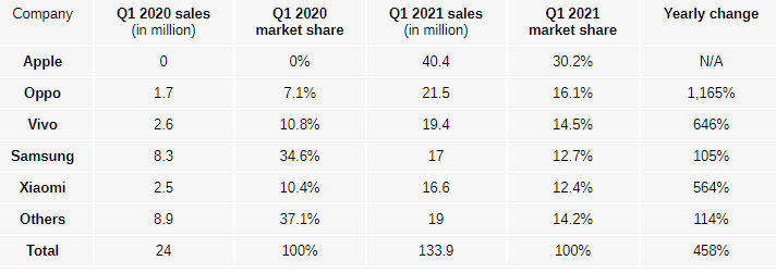 Dengeler değişti! Apple zirvede Oppo ise ikinci sırada! - Resim : 1