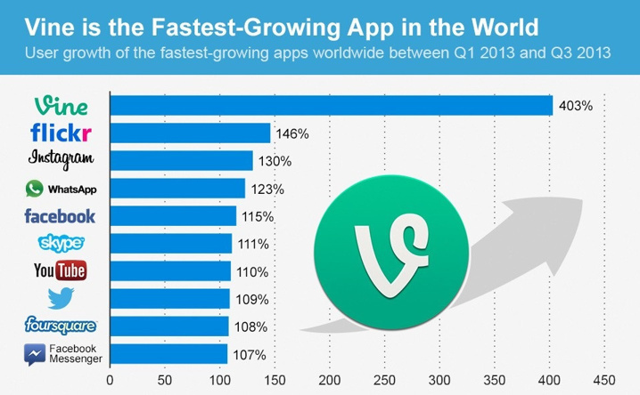 1383163059_chartoftheday1553fastestgrowingappsworldwiden.jpg