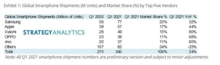 Xiaomi telefon satışı konusunda rekor kırıyor! Apple'ın gözü yaşlı! - Resim : 1