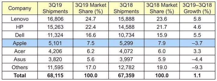 Mac bilgisayar satışları düşüyor - Resim : 1