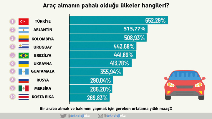 Otomobil almak için en çok bizim çalışmamız gerekiyor! İşte üzen istatistik! - Resim : 1