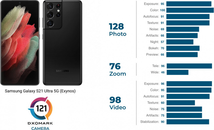 DxOMark üzücü haberi verdi! Galaxy S21 Ultra kamerası ile rezil oldu! - Resim : 1