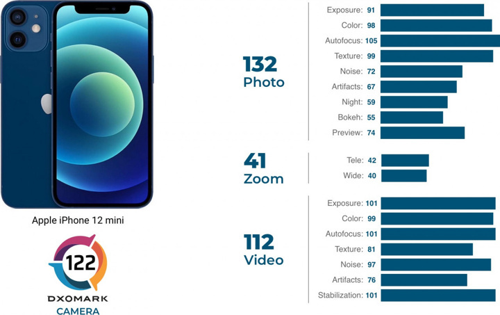 iPhone 12 mini