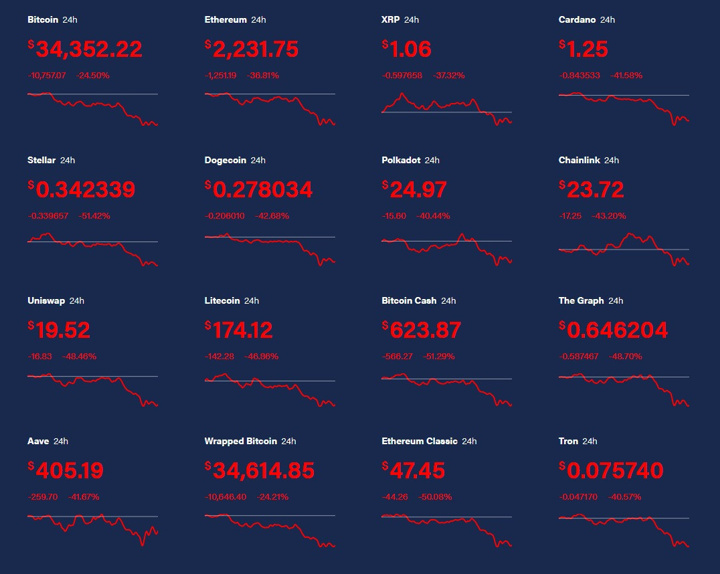 Kripto paralar dibi gördü! Batan batana! - Resim : 1