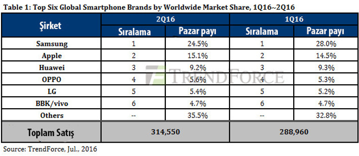 Pazar Payı Oransal Tablosu