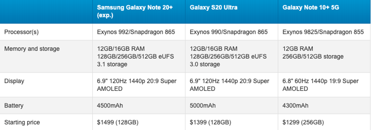 Samsung şaşırmış olmalı Galaxy Note 20 Plus fiyatı dudak uçuklatıyor! - Resim : 1